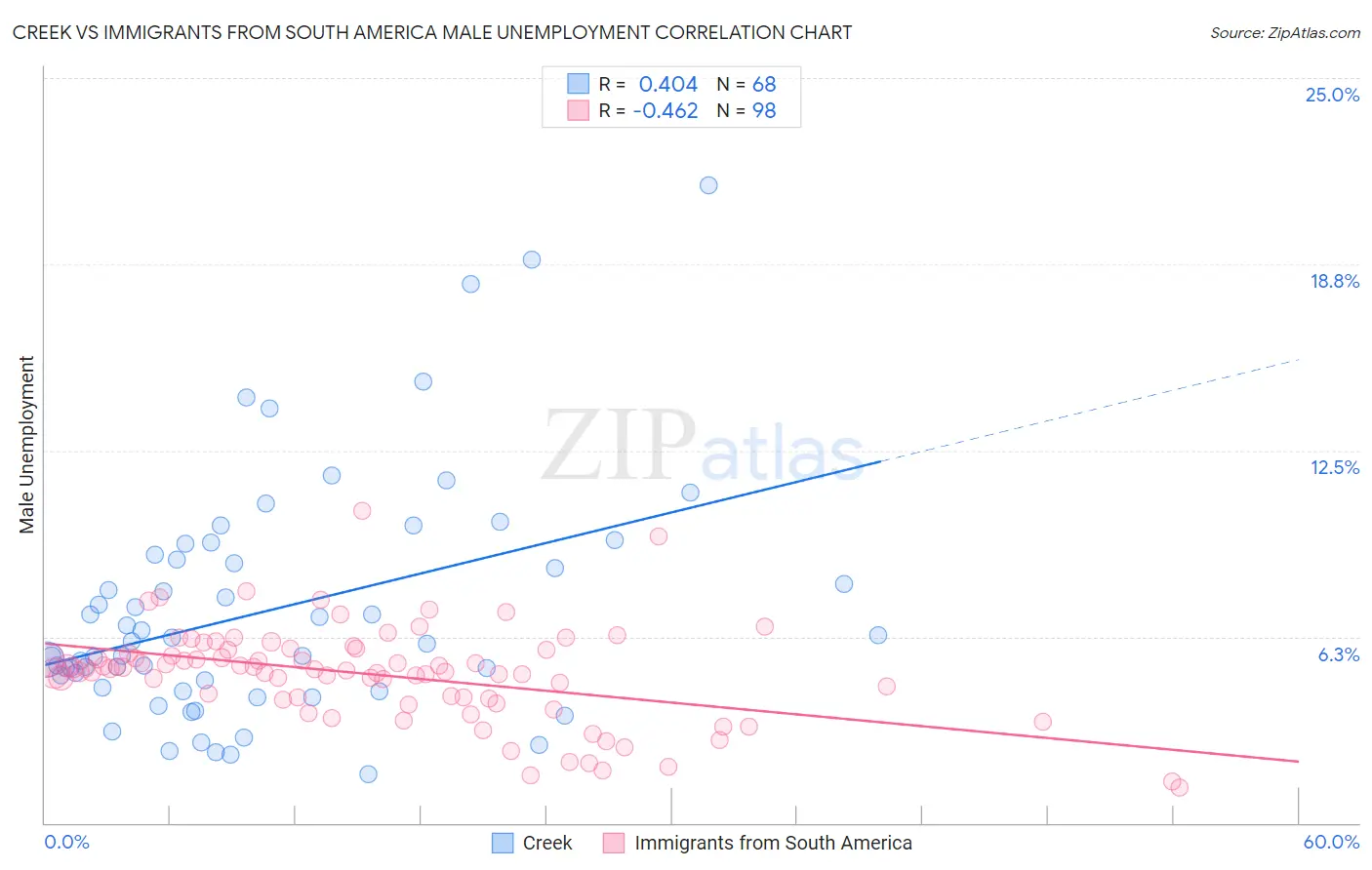 Creek vs Immigrants from South America Male Unemployment