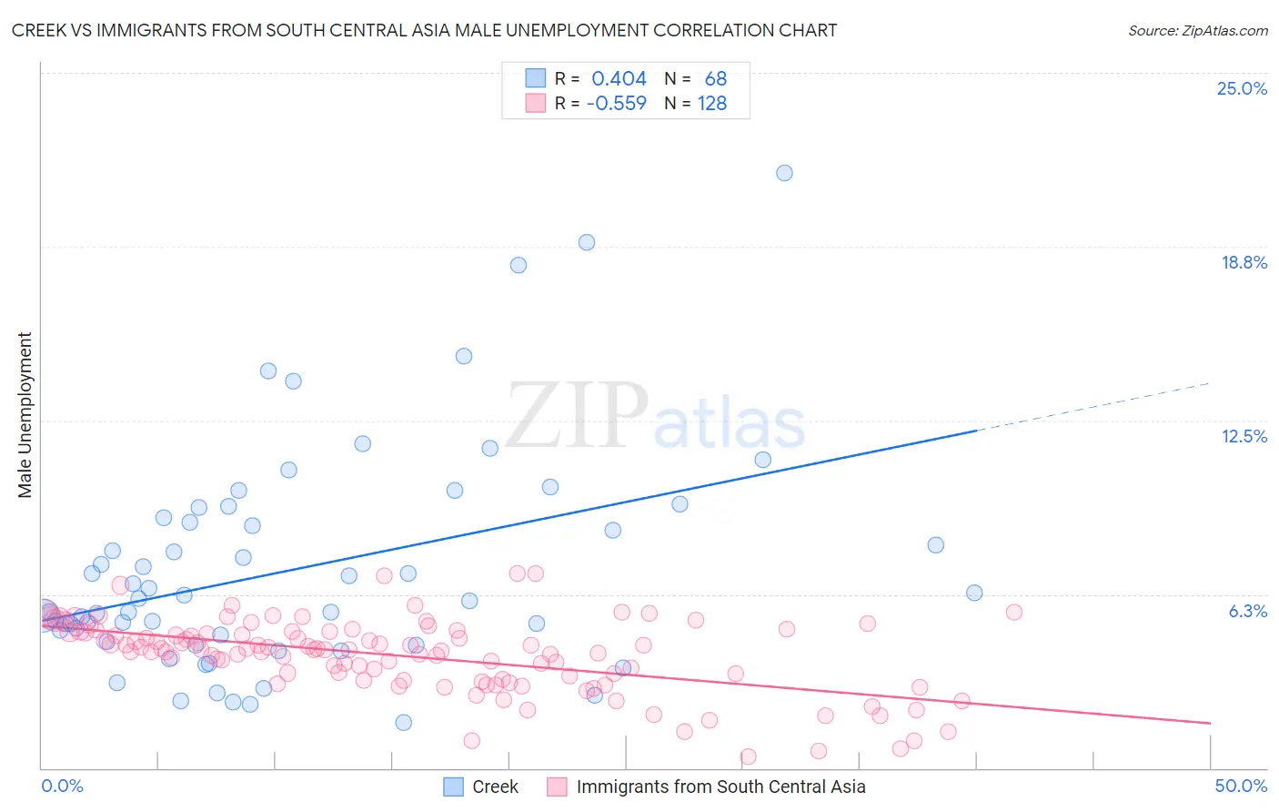 Creek vs Immigrants from South Central Asia Male Unemployment