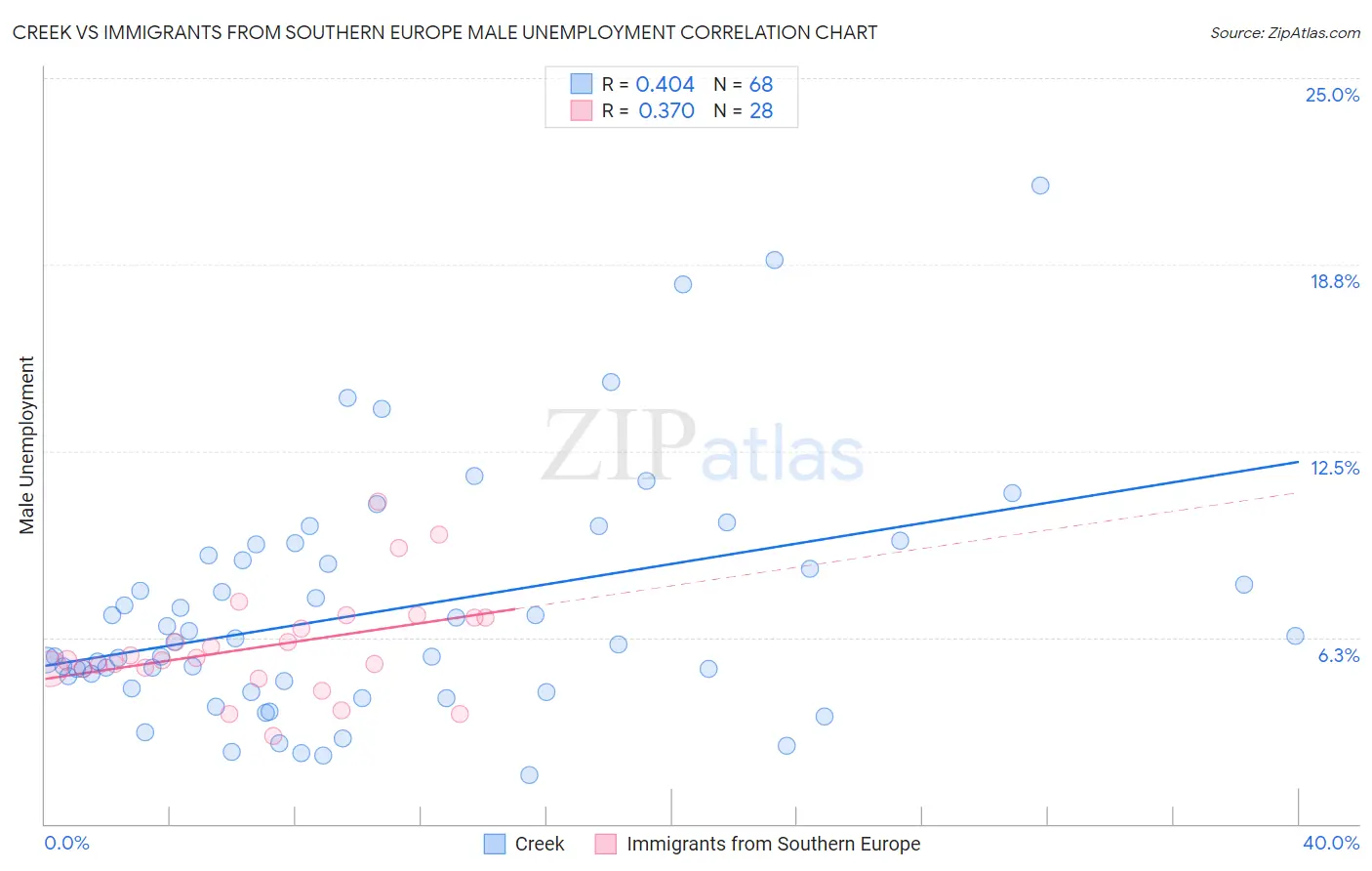 Creek vs Immigrants from Southern Europe Male Unemployment