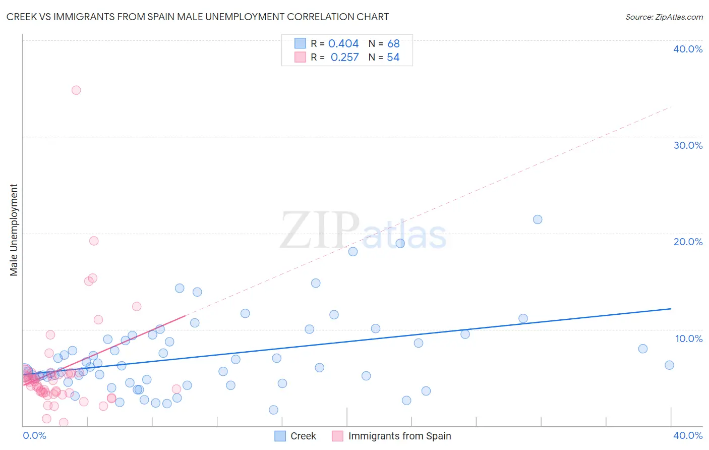 Creek vs Immigrants from Spain Male Unemployment