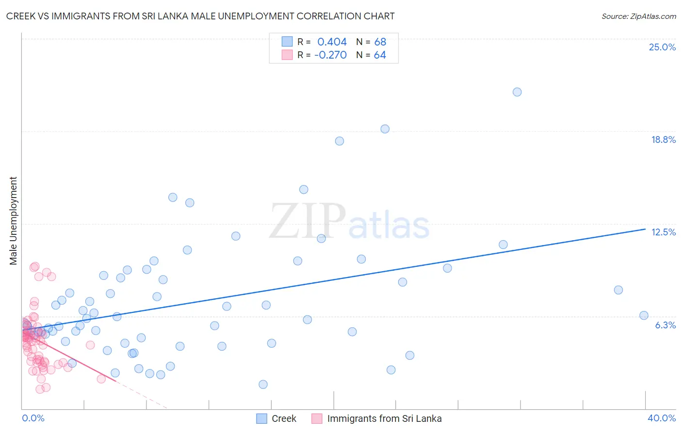 Creek vs Immigrants from Sri Lanka Male Unemployment