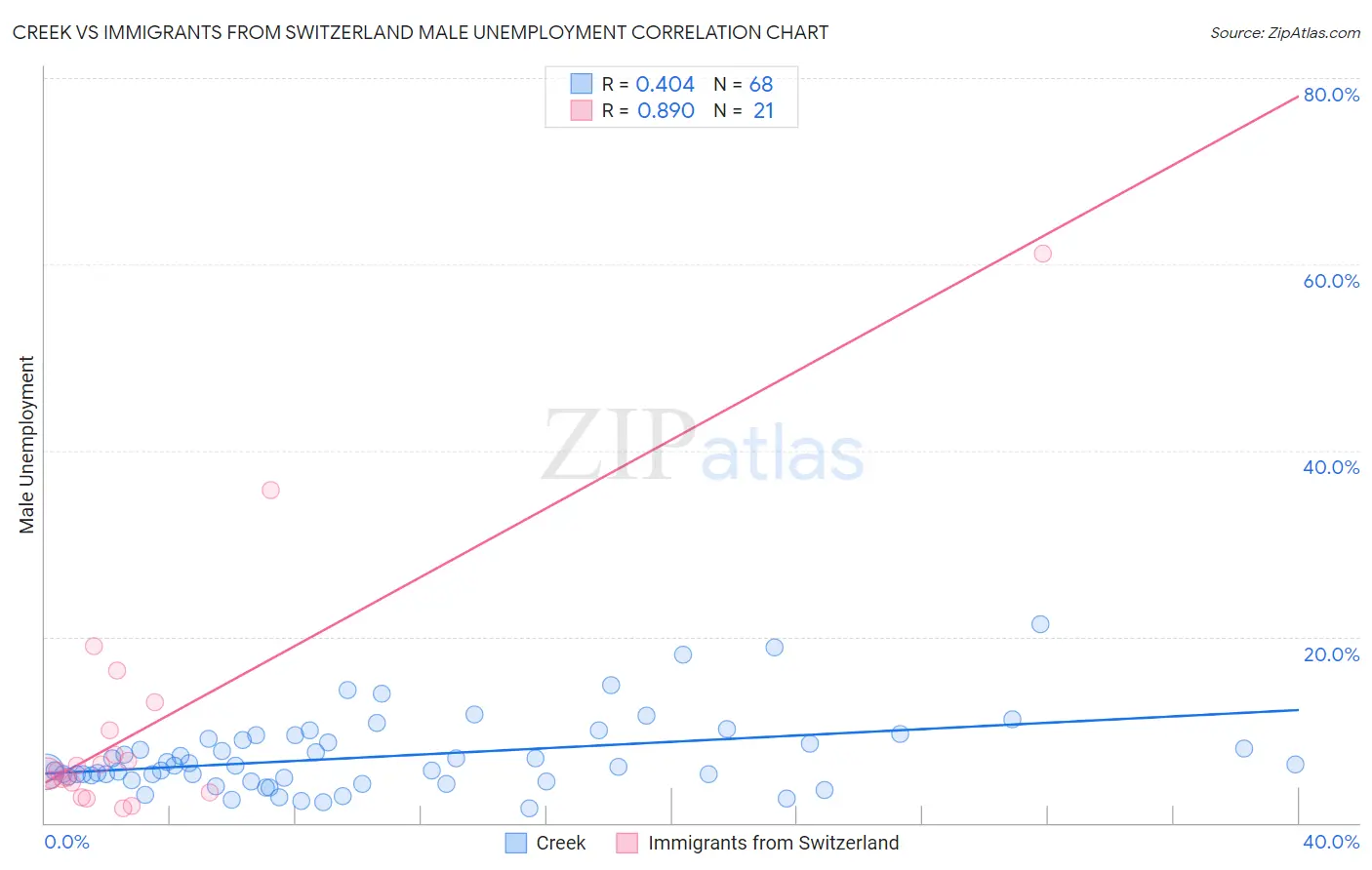 Creek vs Immigrants from Switzerland Male Unemployment
