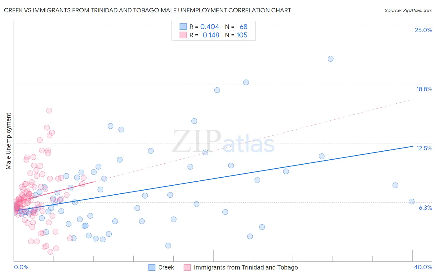 Creek vs Immigrants from Trinidad and Tobago Male Unemployment