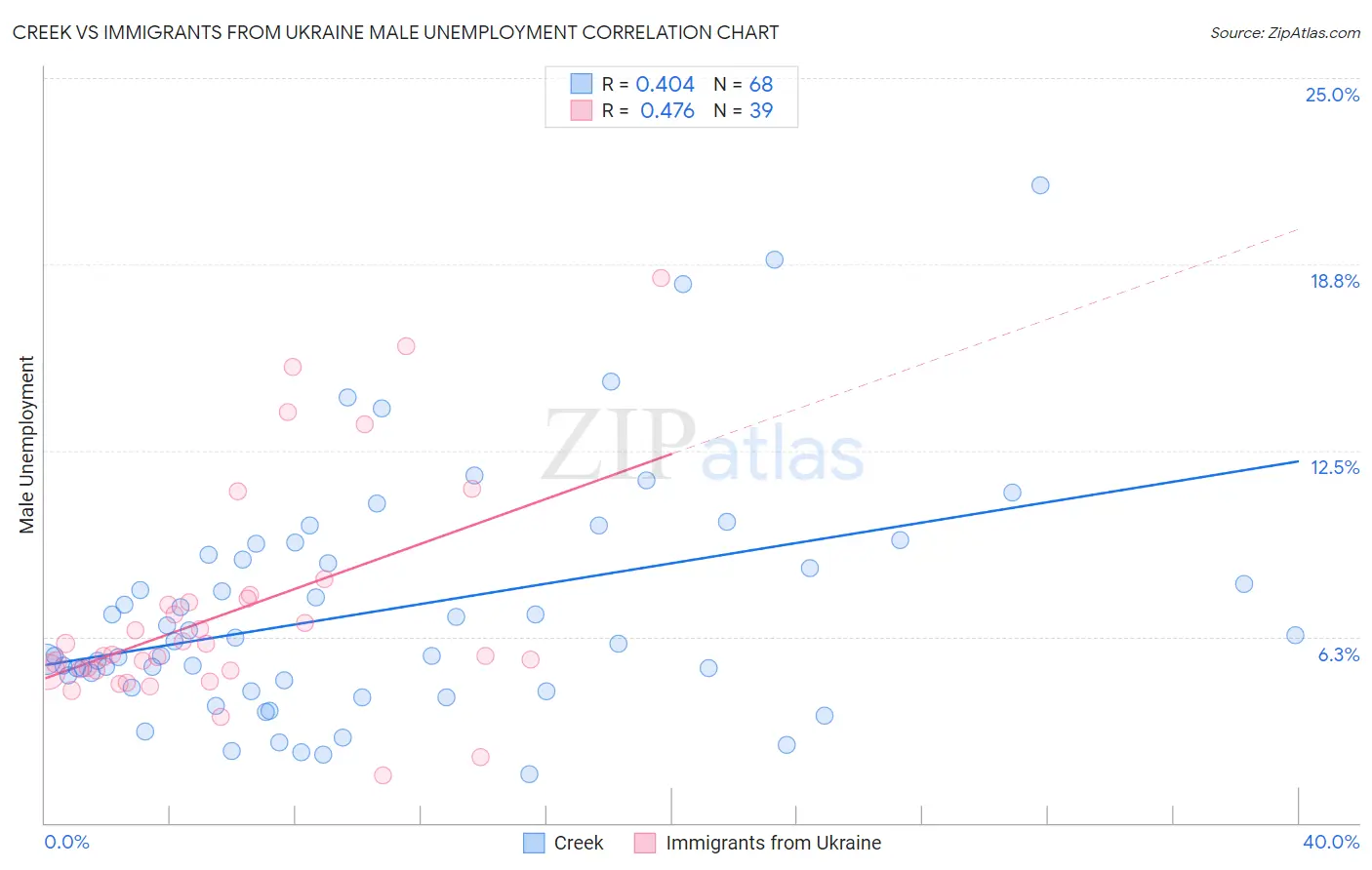 Creek vs Immigrants from Ukraine Male Unemployment