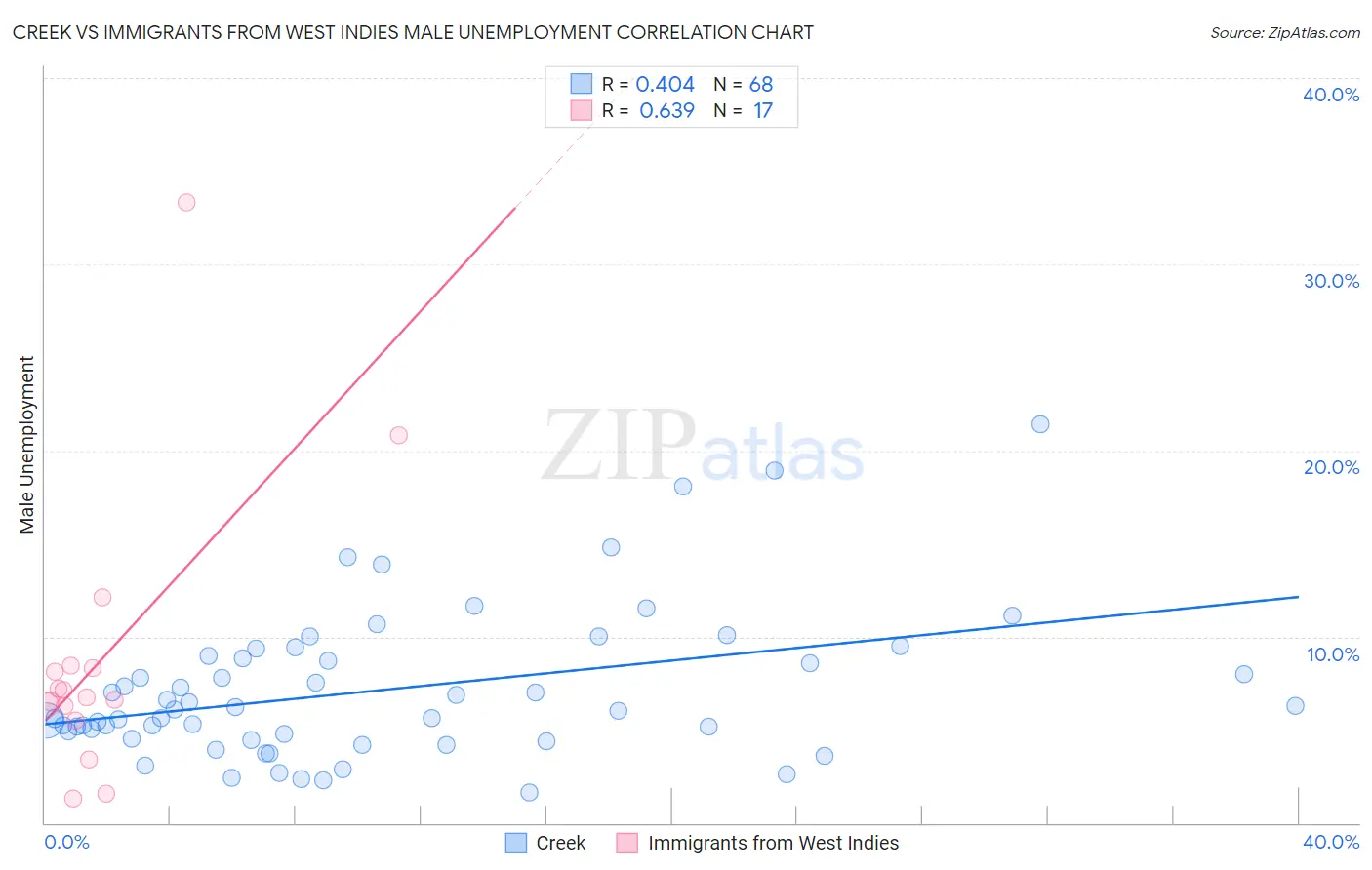 Creek vs Immigrants from West Indies Male Unemployment