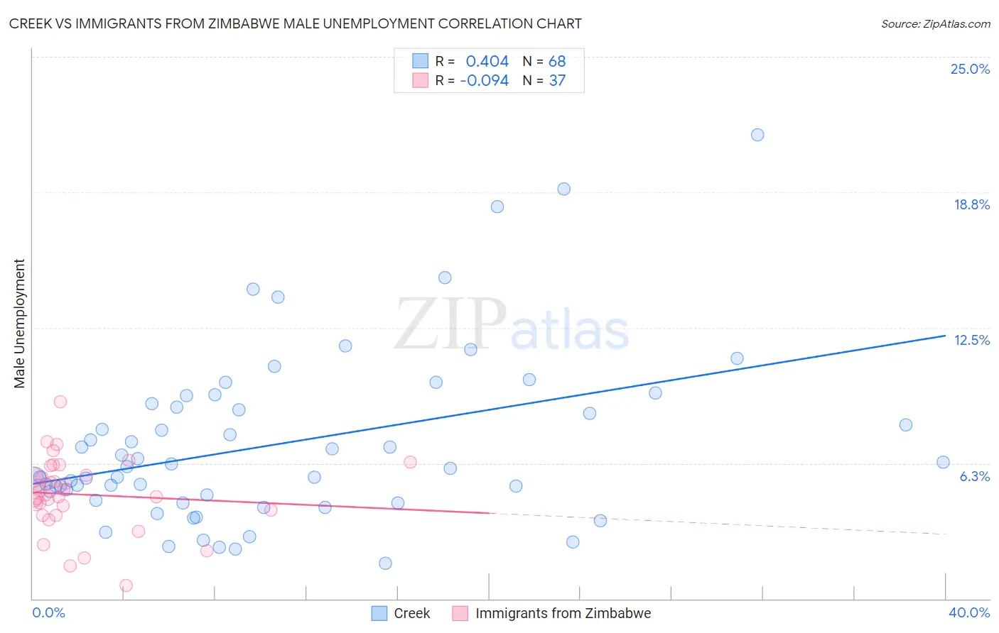 Creek vs Immigrants from Zimbabwe Male Unemployment