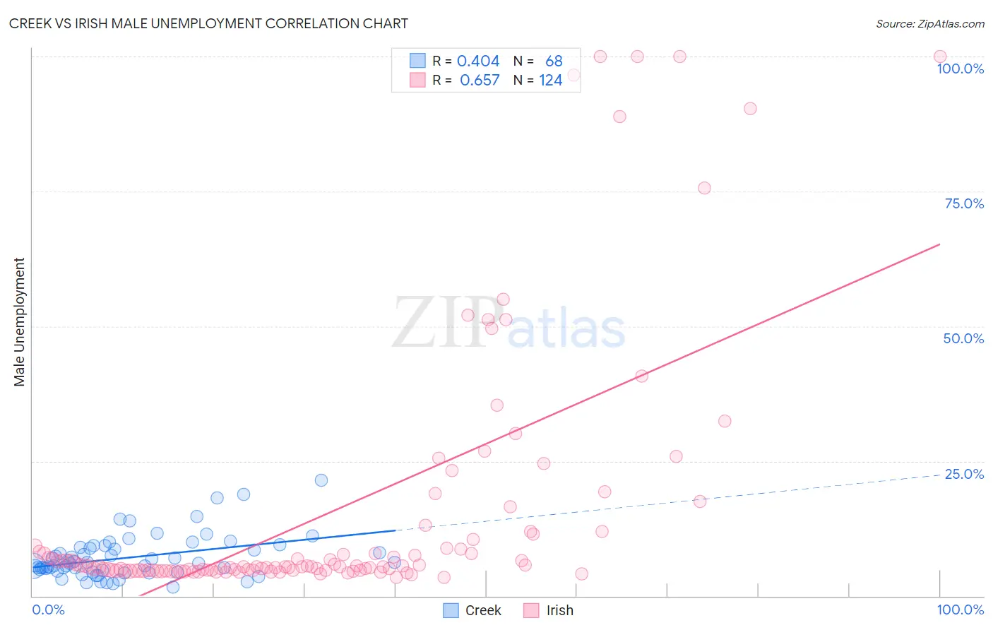 Creek vs Irish Male Unemployment