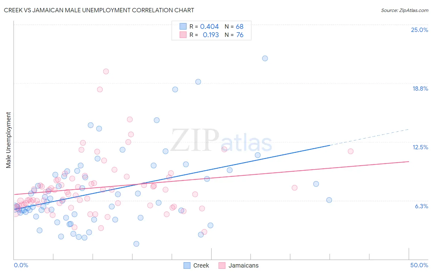 Creek vs Jamaican Male Unemployment