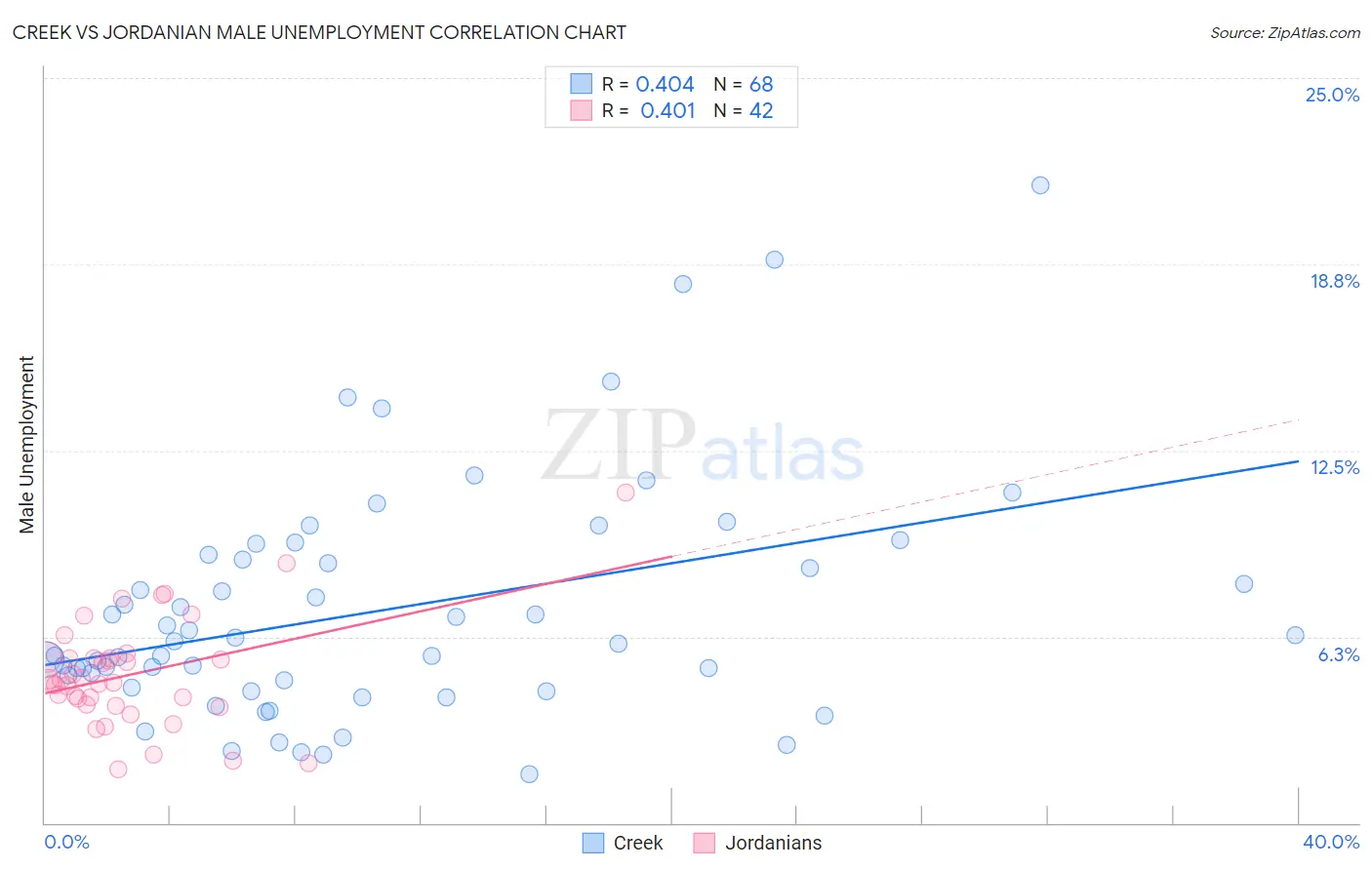 Creek vs Jordanian Male Unemployment