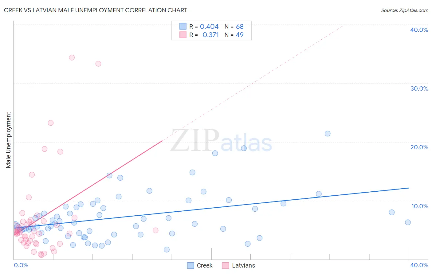 Creek vs Latvian Male Unemployment