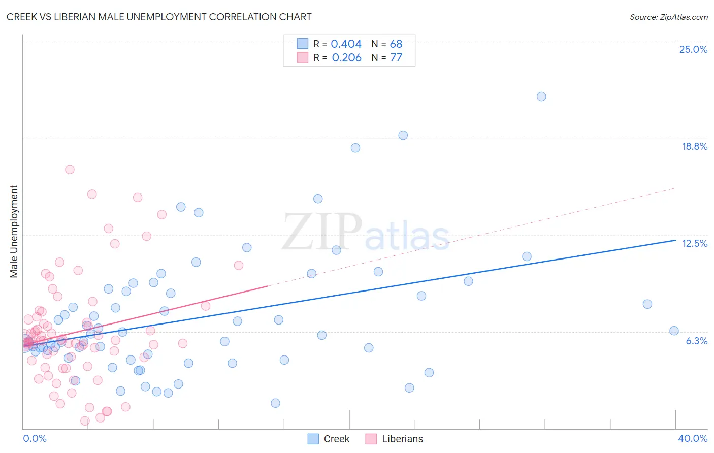 Creek vs Liberian Male Unemployment