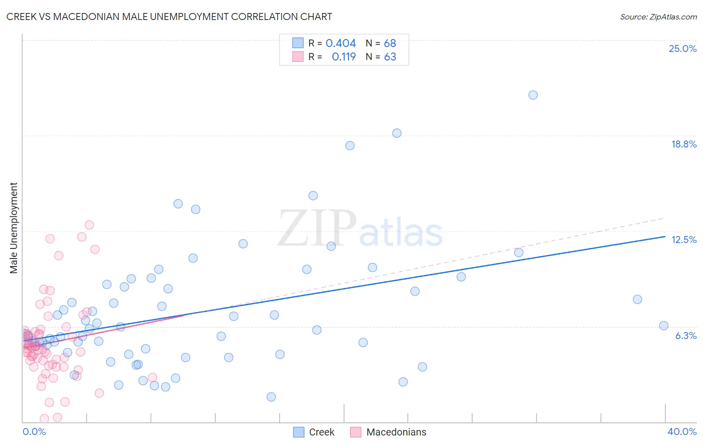 Creek vs Macedonian Male Unemployment