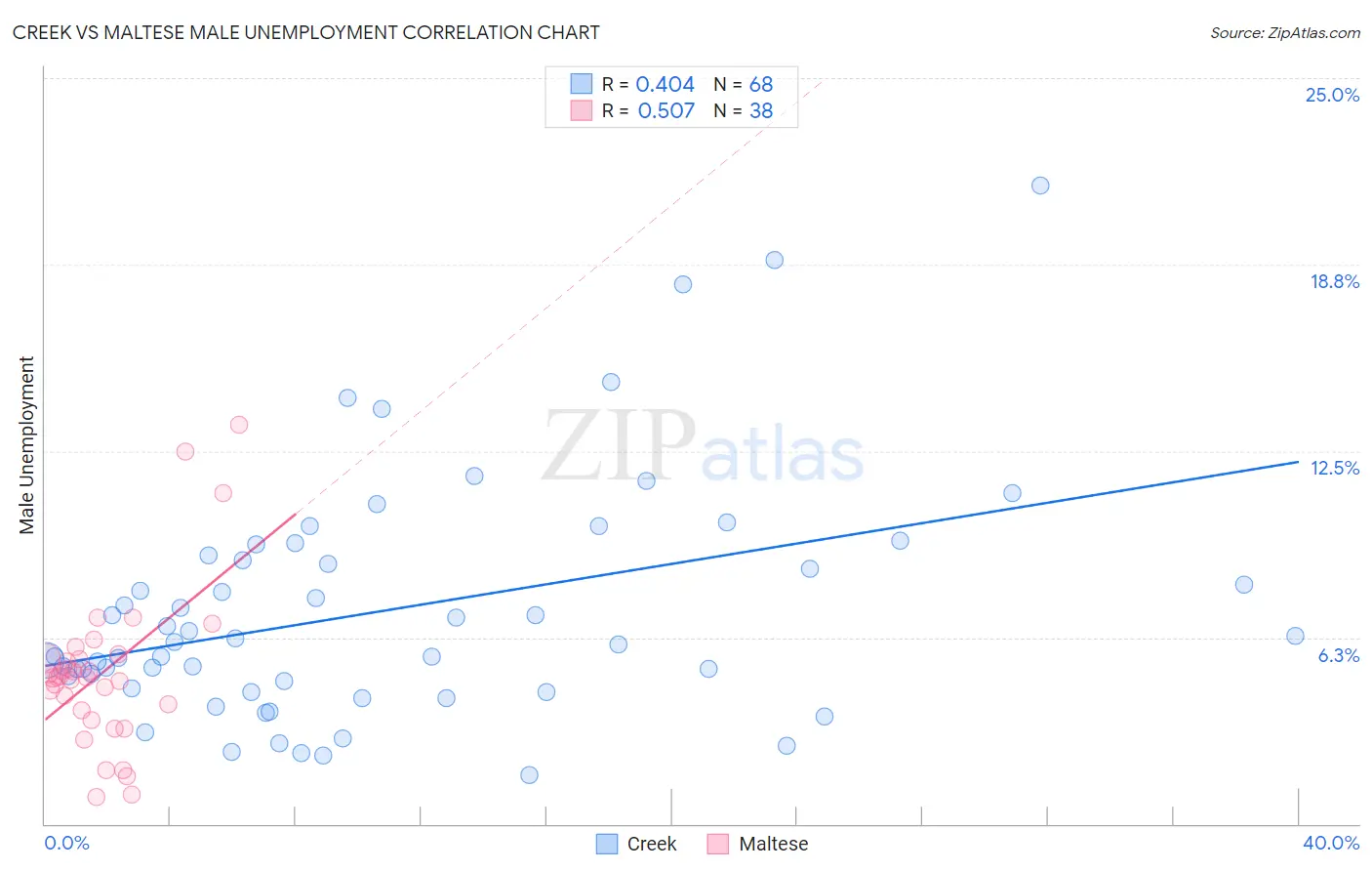 Creek vs Maltese Male Unemployment