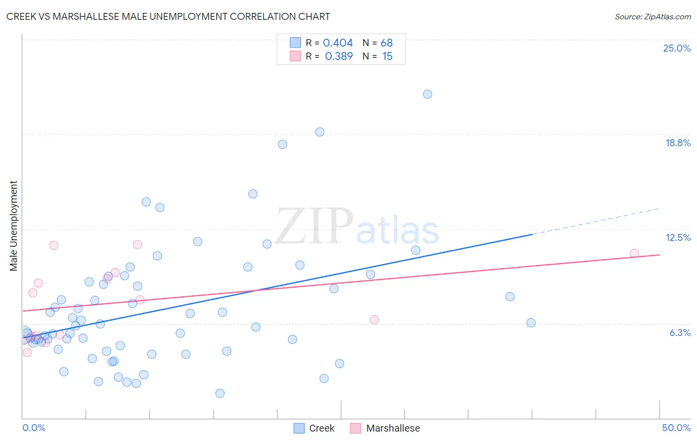 Creek vs Marshallese Male Unemployment