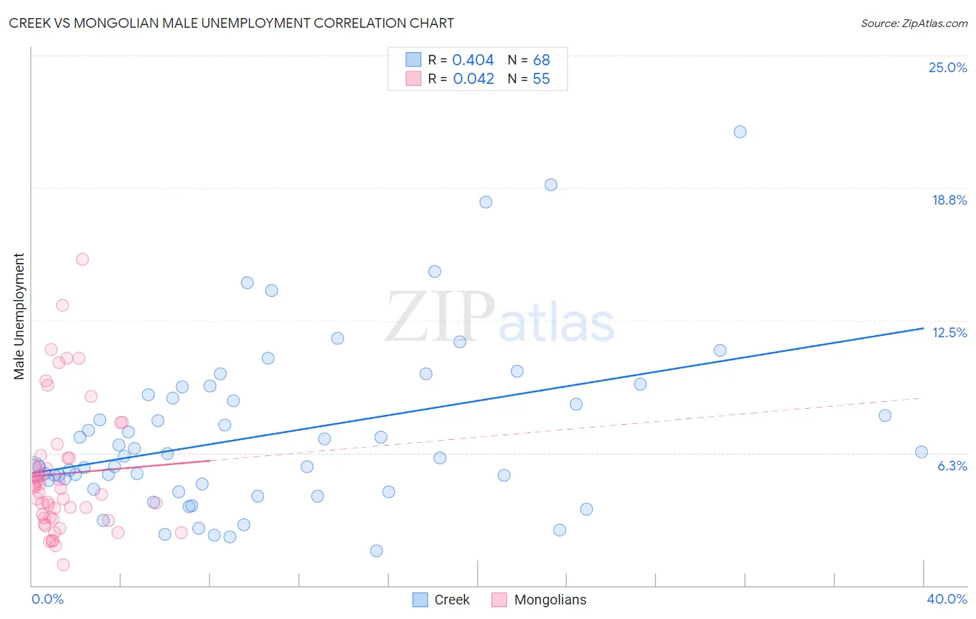 Creek vs Mongolian Male Unemployment