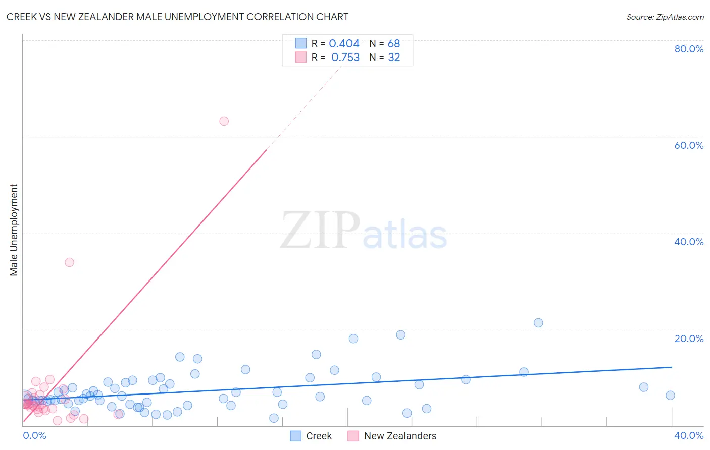 Creek vs New Zealander Male Unemployment