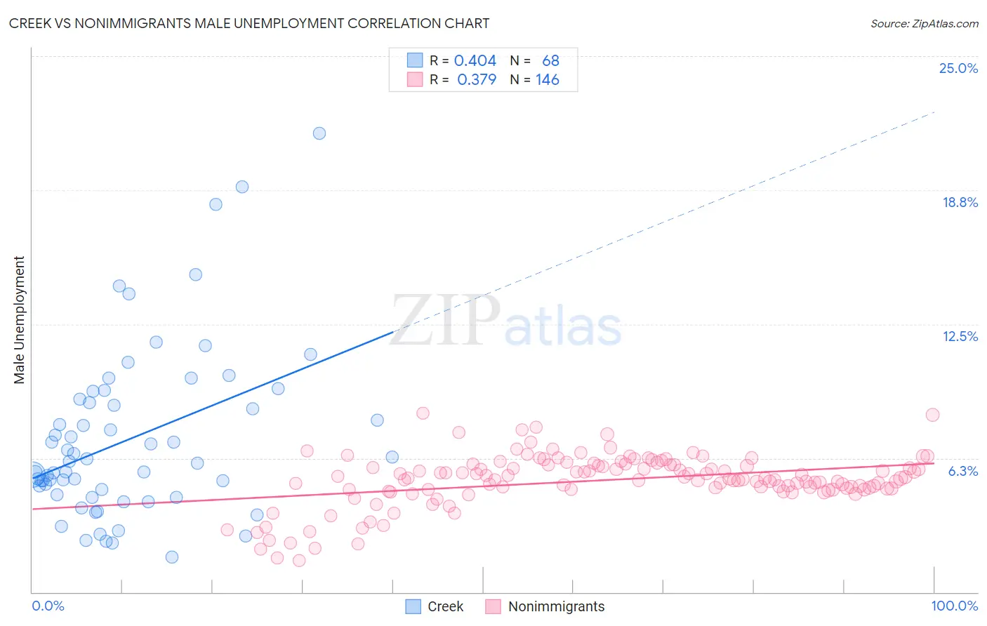 Creek vs Nonimmigrants Male Unemployment