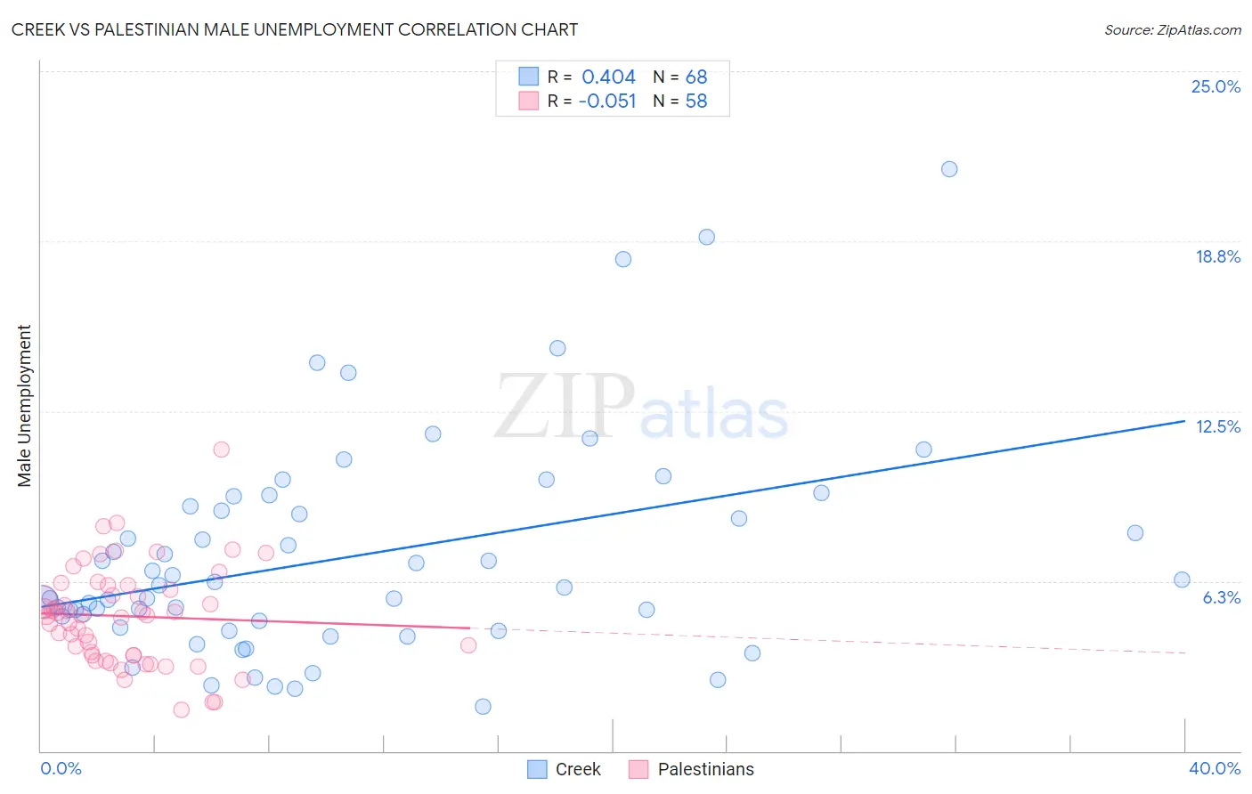 Creek vs Palestinian Male Unemployment