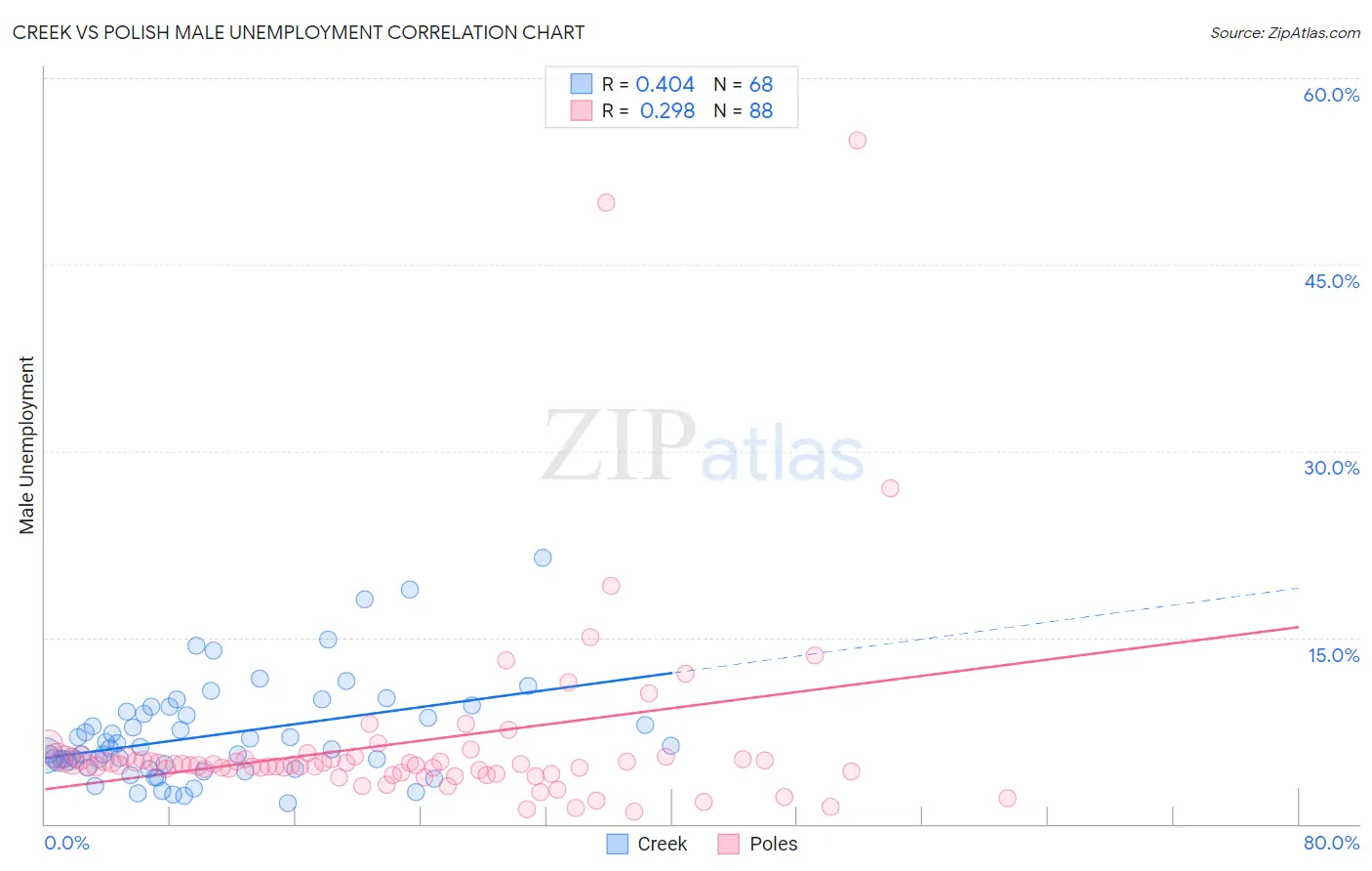 Creek vs Polish Male Unemployment