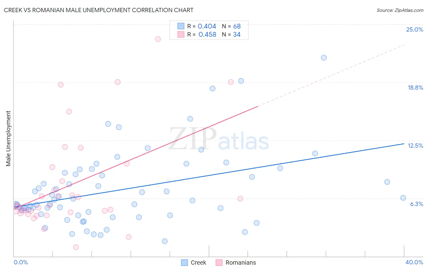 Creek vs Romanian Male Unemployment