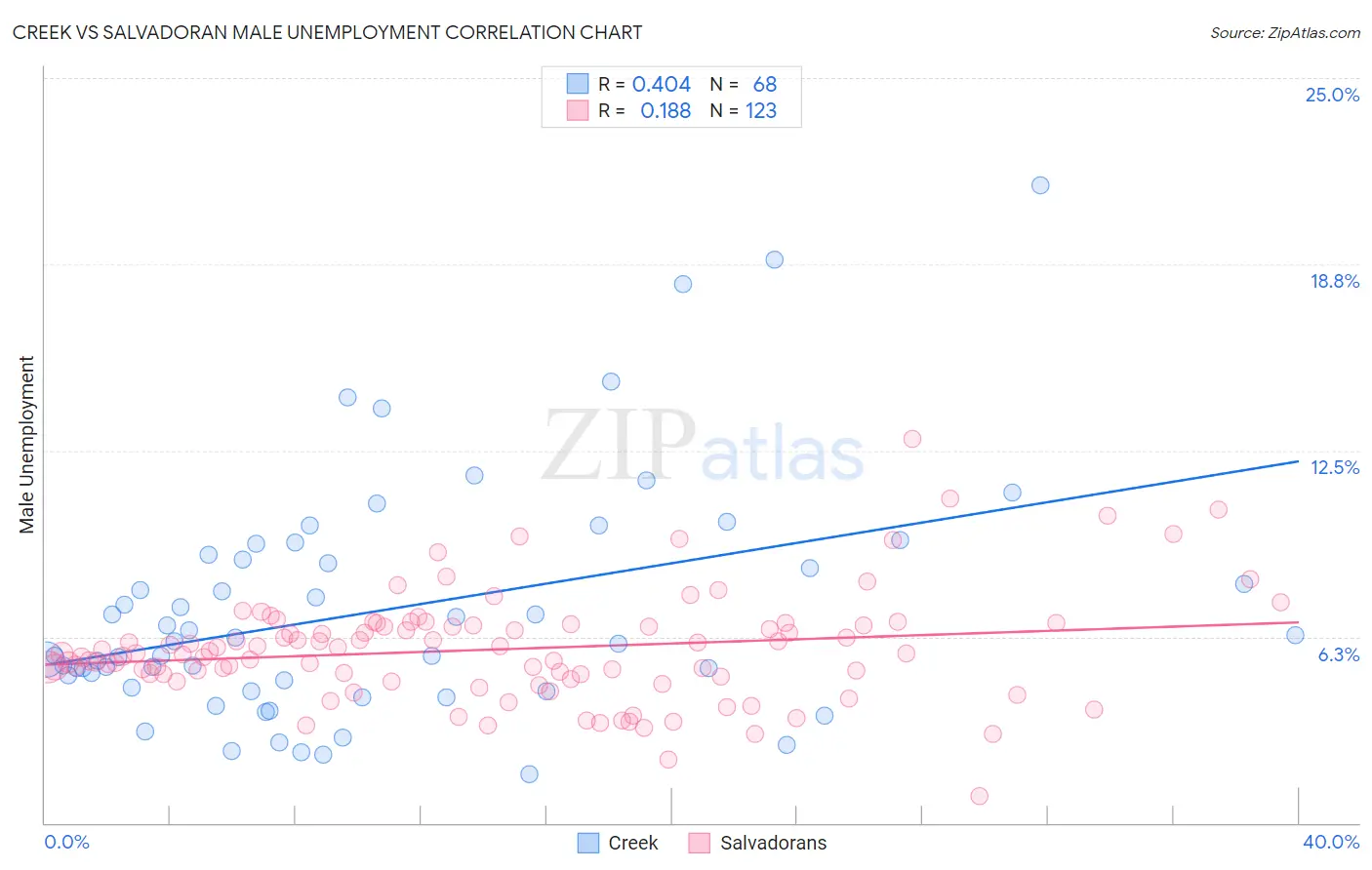 Creek vs Salvadoran Male Unemployment