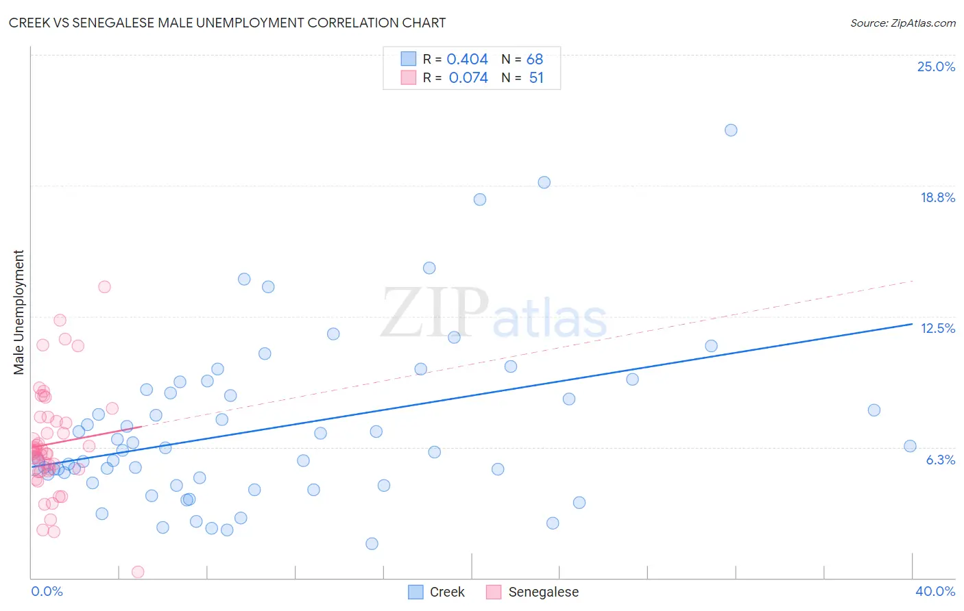 Creek vs Senegalese Male Unemployment