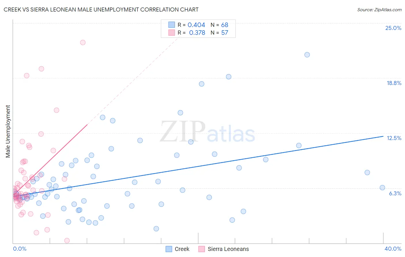 Creek vs Sierra Leonean Male Unemployment