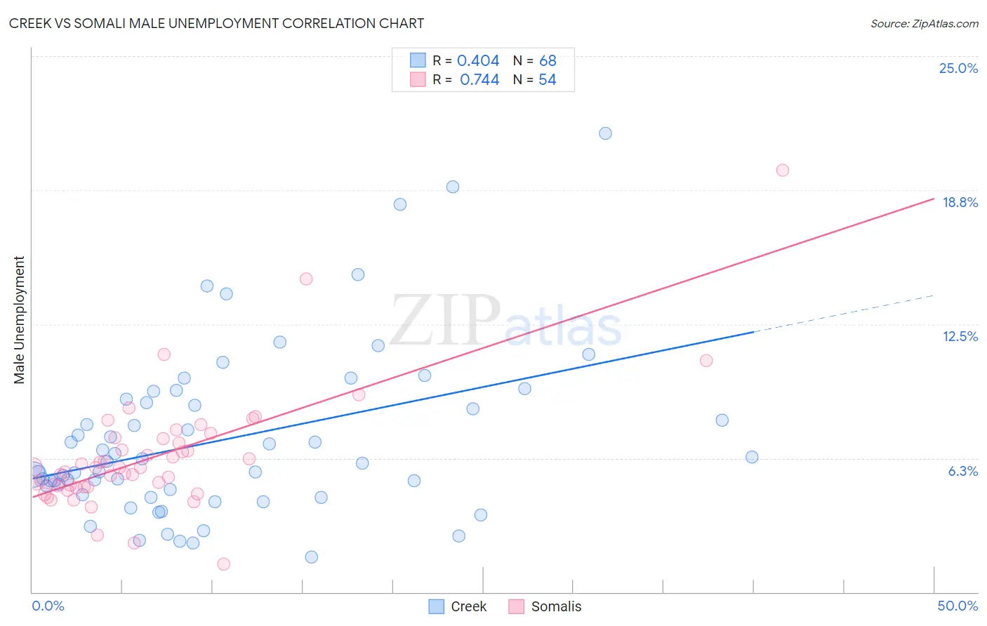 Creek vs Somali Male Unemployment