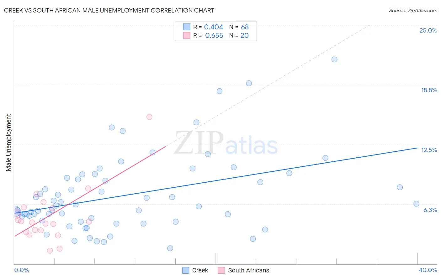 Creek vs South African Male Unemployment