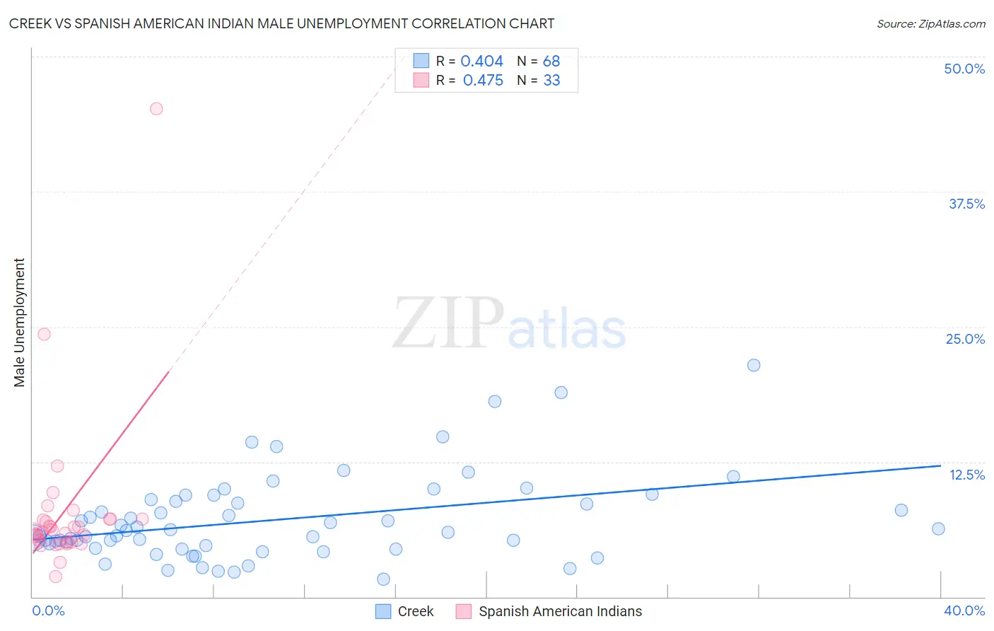 Creek vs Spanish American Indian Male Unemployment