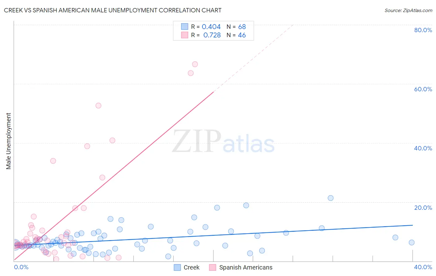 Creek vs Spanish American Male Unemployment