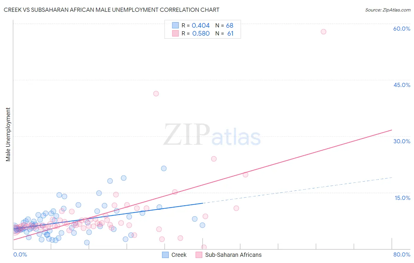 Creek vs Subsaharan African Male Unemployment