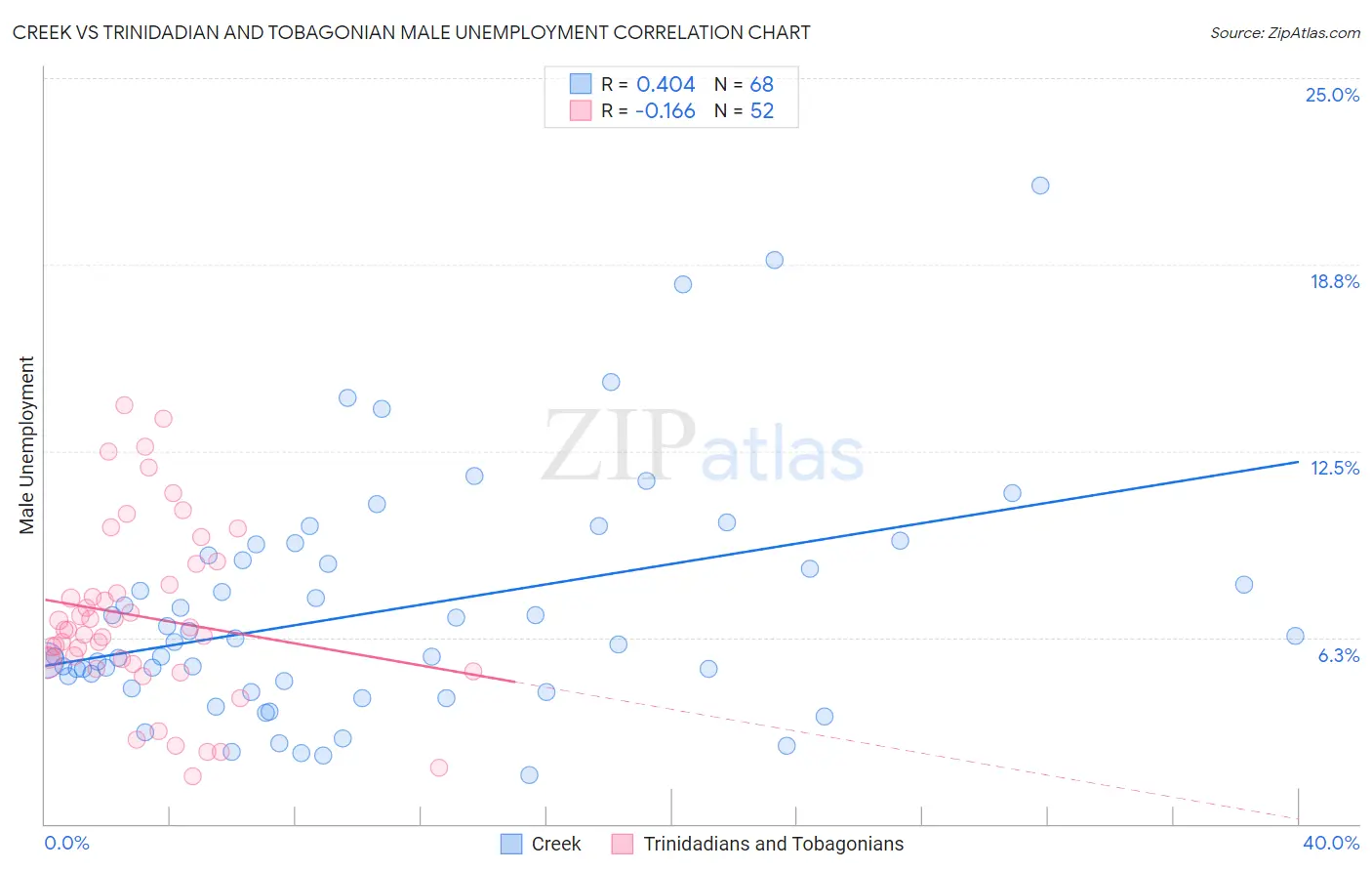 Creek vs Trinidadian and Tobagonian Male Unemployment