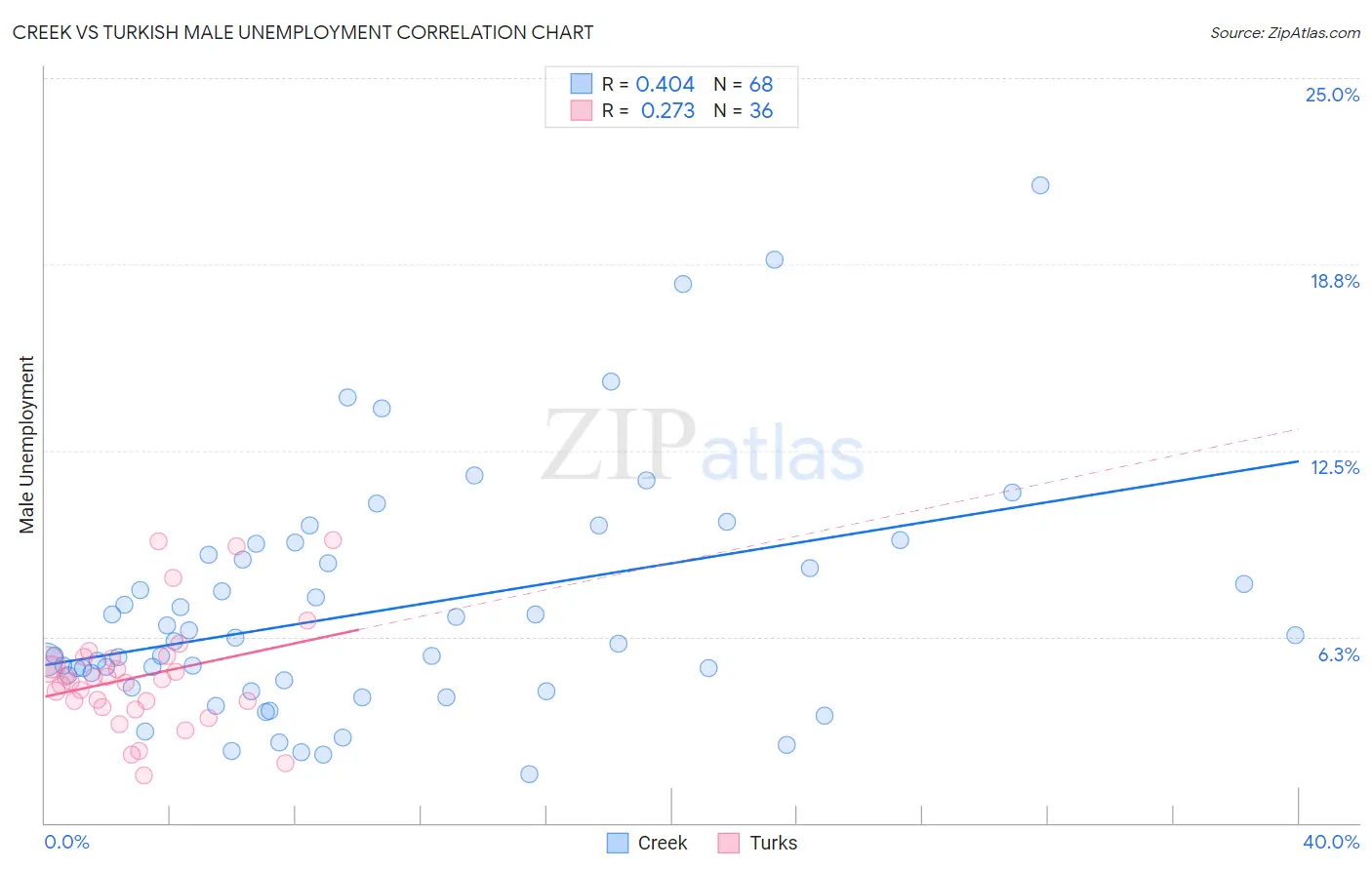 Creek vs Turkish Male Unemployment