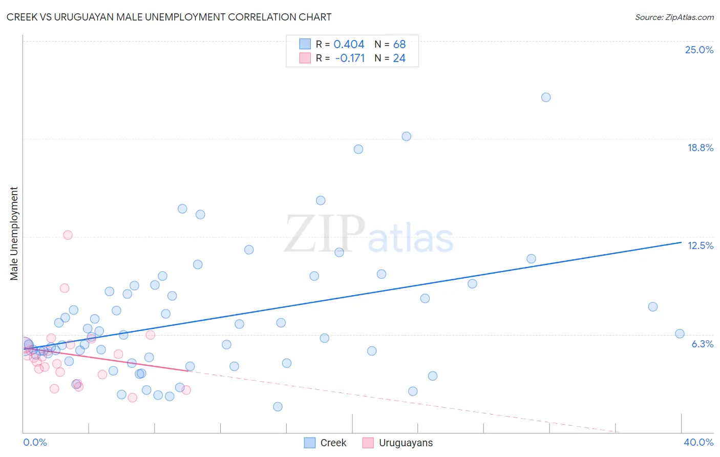 Creek vs Uruguayan Male Unemployment