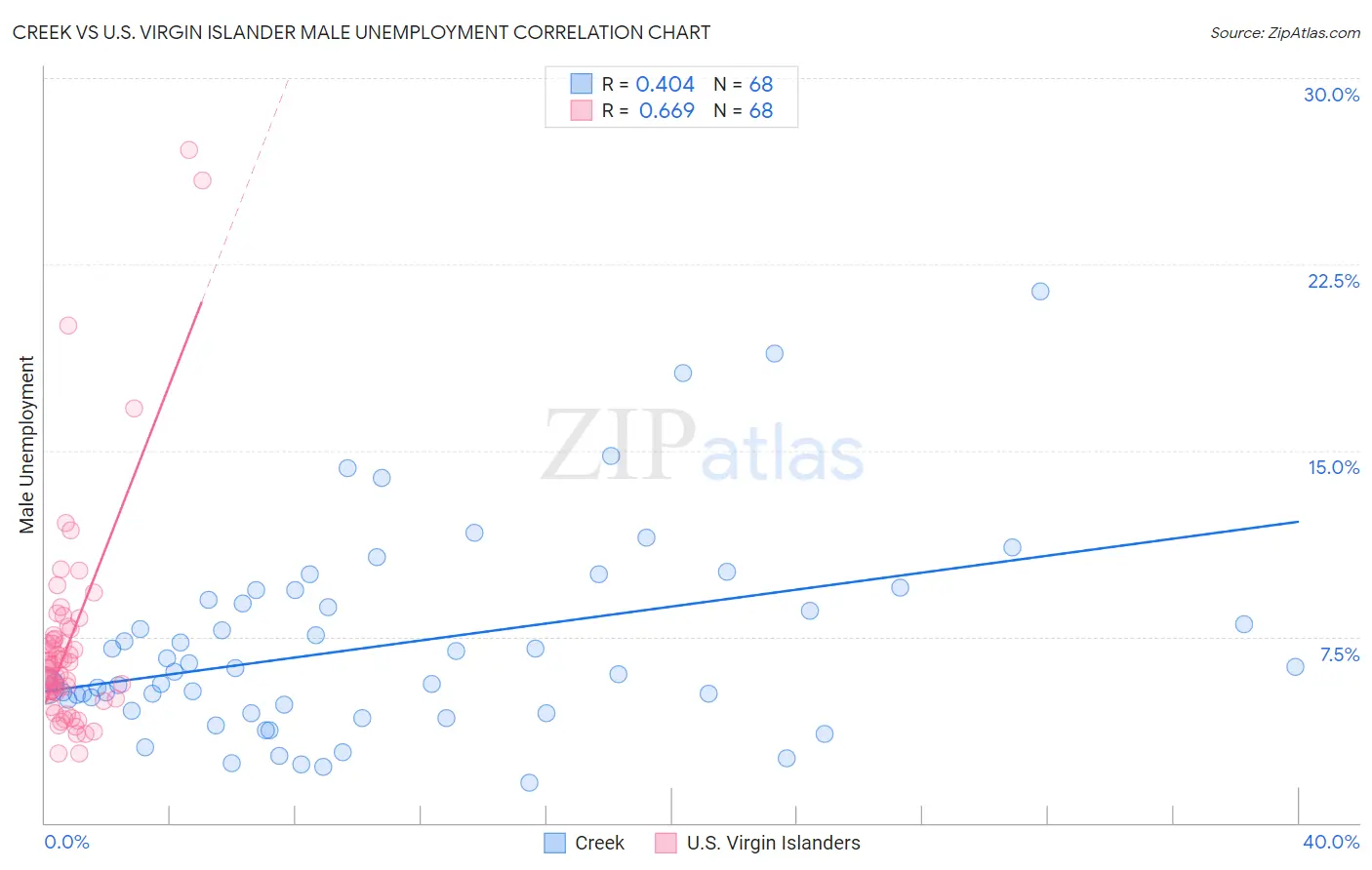 Creek vs U.S. Virgin Islander Male Unemployment