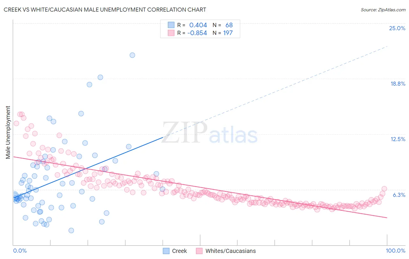 Creek vs White/Caucasian Male Unemployment
