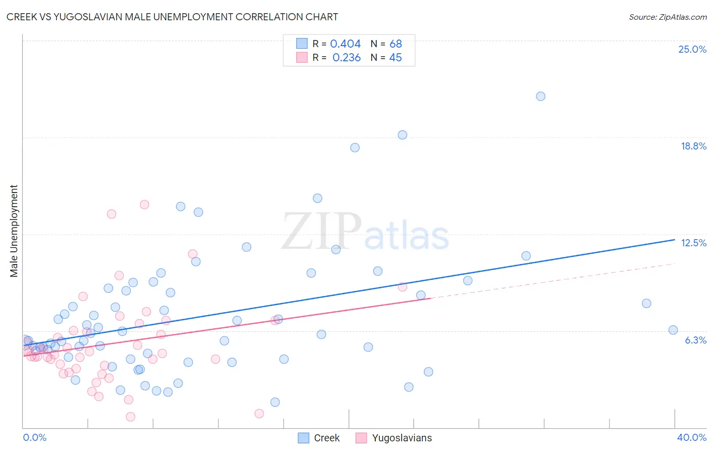 Creek vs Yugoslavian Male Unemployment