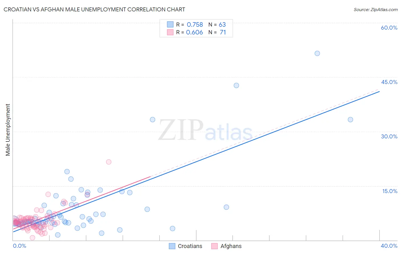 Croatian vs Afghan Male Unemployment