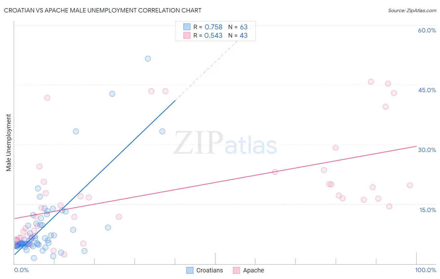 Croatian vs Apache Male Unemployment