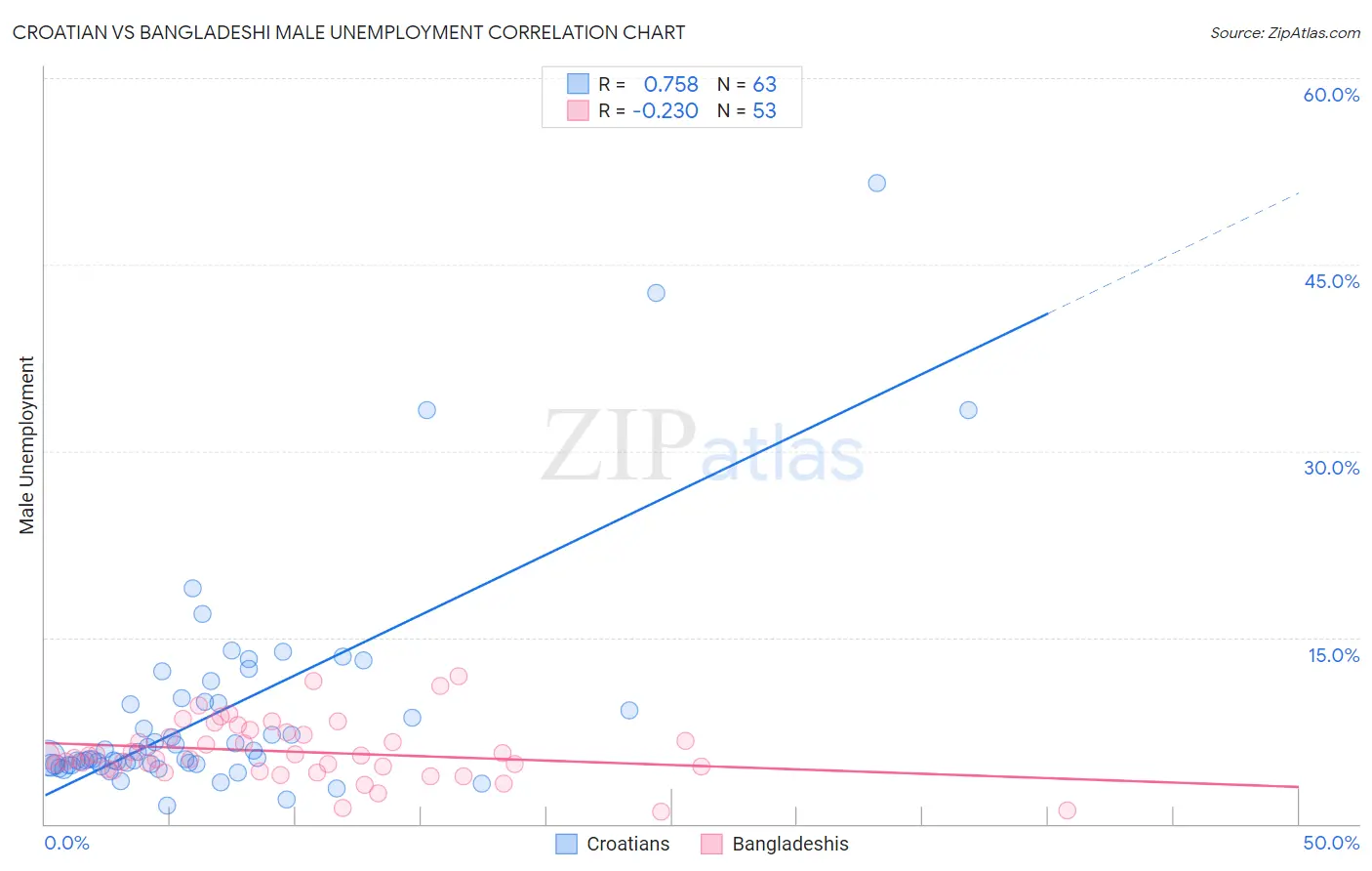 Croatian vs Bangladeshi Male Unemployment