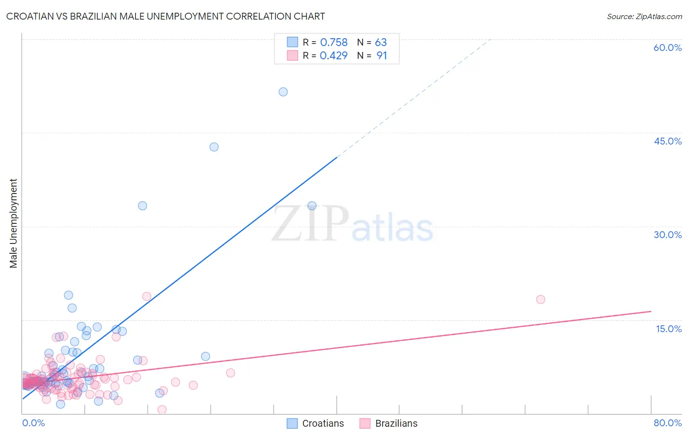 Croatian vs Brazilian Male Unemployment