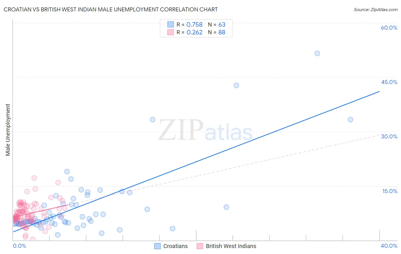 Croatian vs British West Indian Male Unemployment