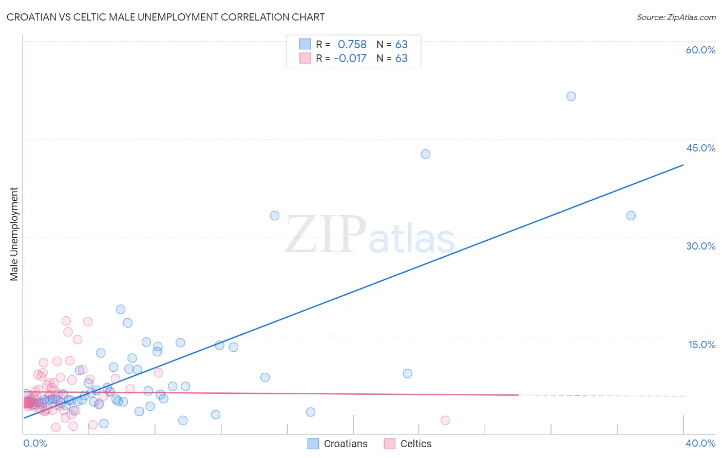 Croatian vs Celtic Male Unemployment