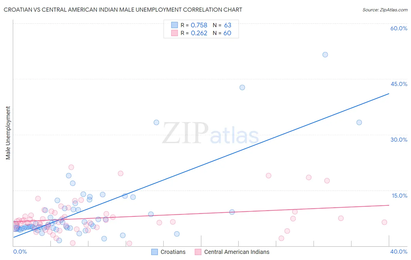Croatian vs Central American Indian Male Unemployment