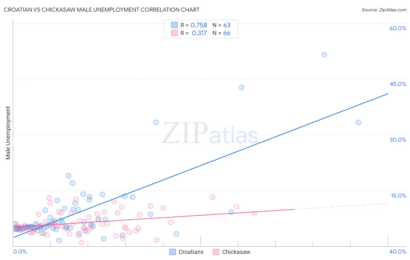 Croatian vs Chickasaw Male Unemployment