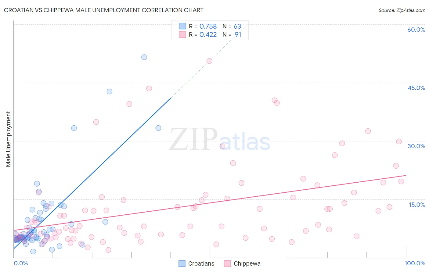 Croatian vs Chippewa Male Unemployment