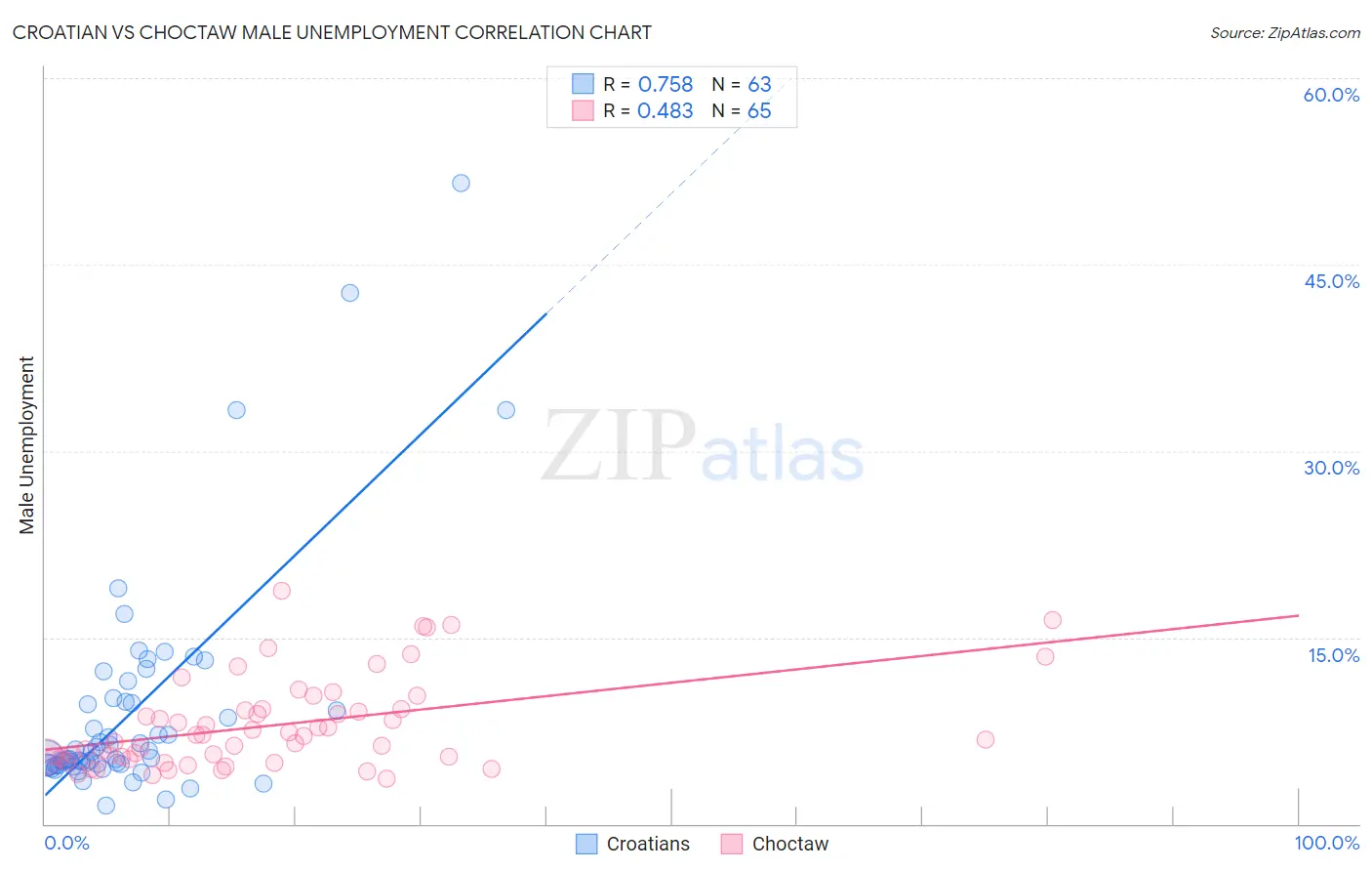 Croatian vs Choctaw Male Unemployment