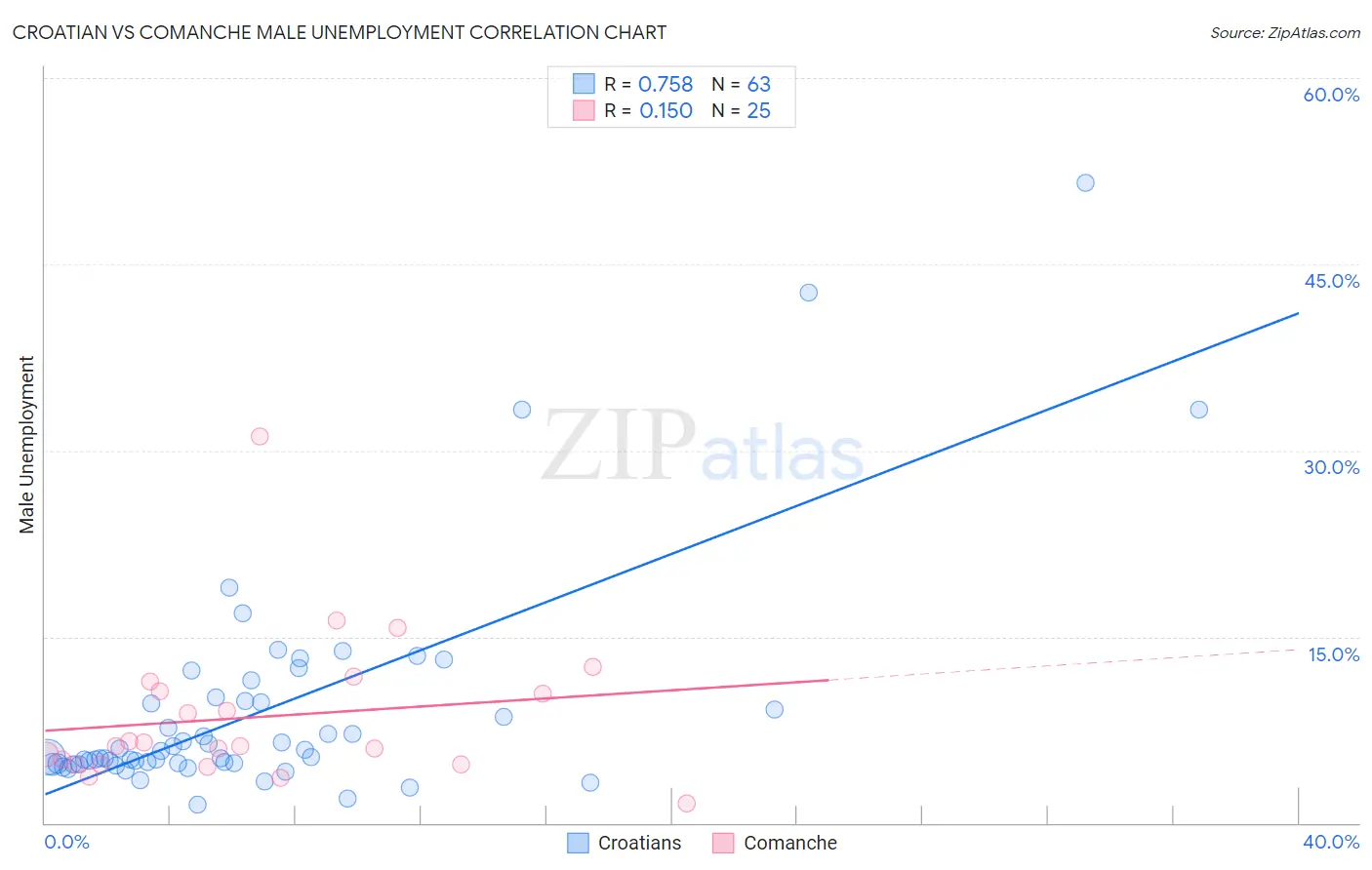 Croatian vs Comanche Male Unemployment