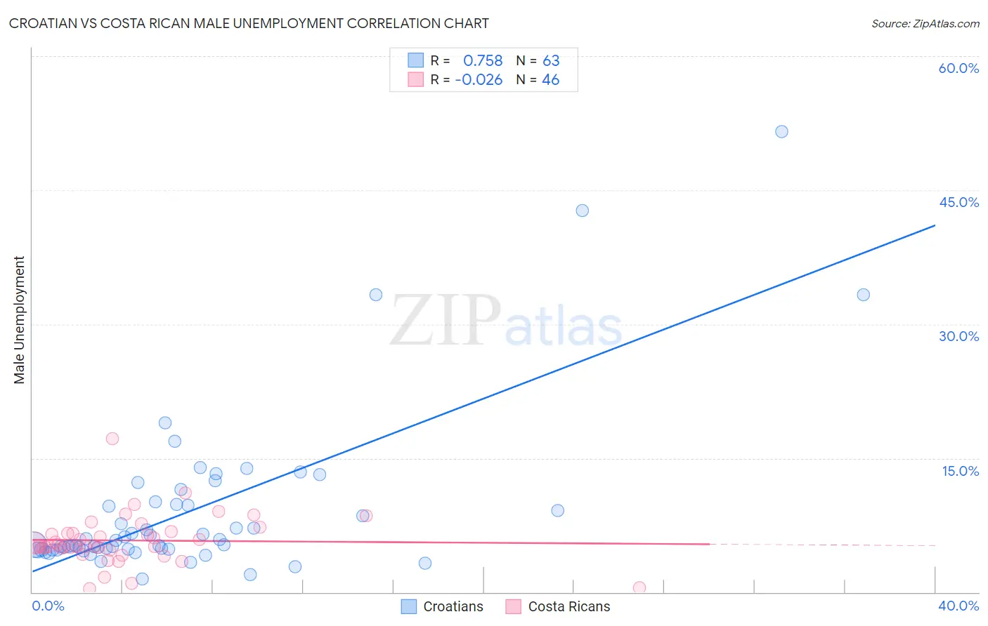 Croatian vs Costa Rican Male Unemployment